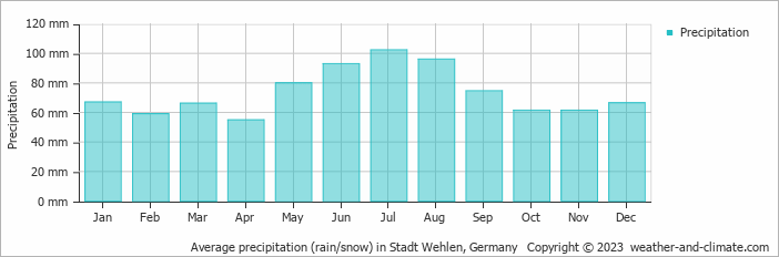 Average monthly rainfall, snow, precipitation in Stadt Wehlen, Germany