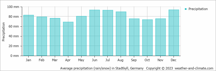 Average monthly rainfall, snow, precipitation in Stadtkyll, Germany