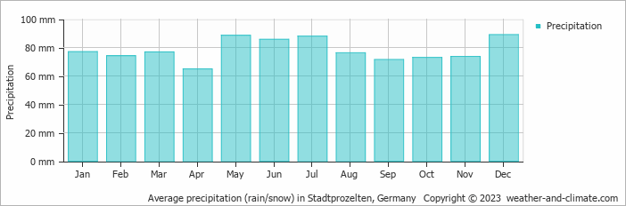 Average monthly rainfall, snow, precipitation in Stadtprozelten, Germany