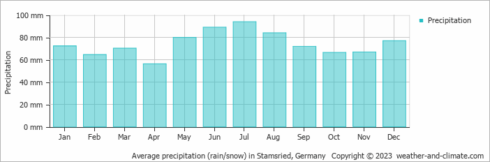 Average monthly rainfall, snow, precipitation in Stamsried, Germany