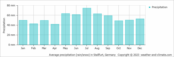 Average monthly rainfall, snow, precipitation in Staßfurt, Germany