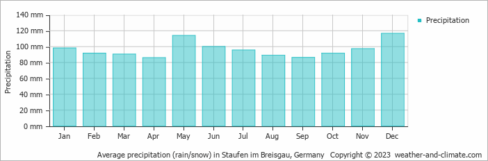 Average monthly rainfall, snow, precipitation in Staufen im Breisgau, Germany