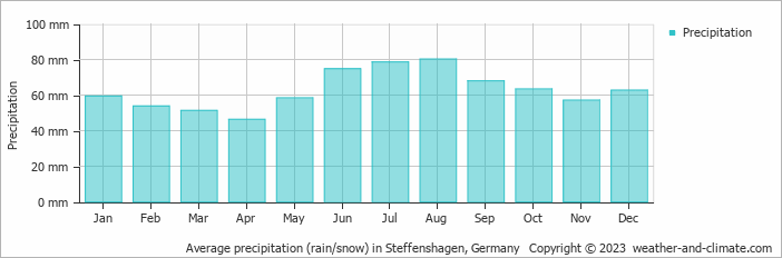 Average monthly rainfall, snow, precipitation in Steffenshagen, Germany