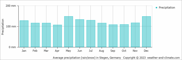 Average monthly rainfall, snow, precipitation in Stegen, Germany