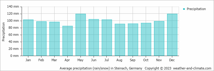 Average monthly rainfall, snow, precipitation in Steinach, Germany
