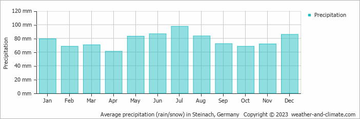 Average monthly rainfall, snow, precipitation in Steinach, Germany