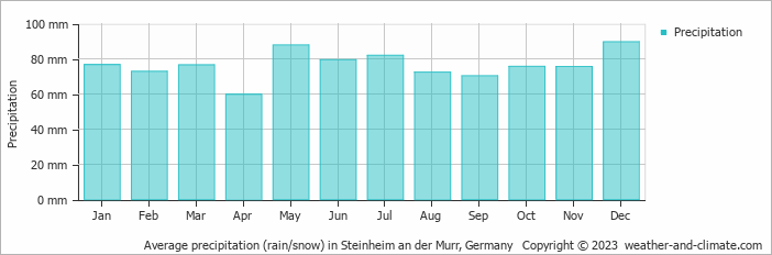 Average monthly rainfall, snow, precipitation in Steinheim an der Murr, Germany