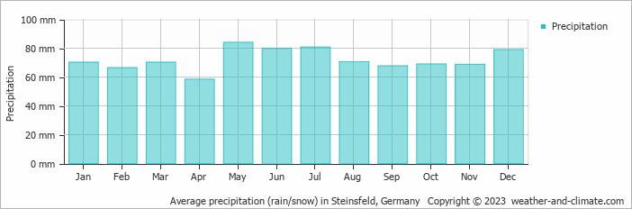 Average monthly rainfall, snow, precipitation in Steinsfeld, Germany