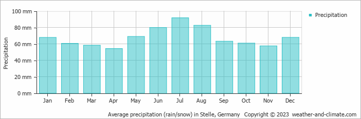 Average monthly rainfall, snow, precipitation in Stelle, Germany