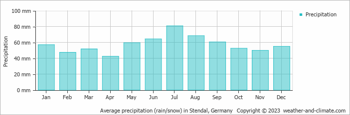 Average monthly rainfall, snow, precipitation in Stendal, Germany