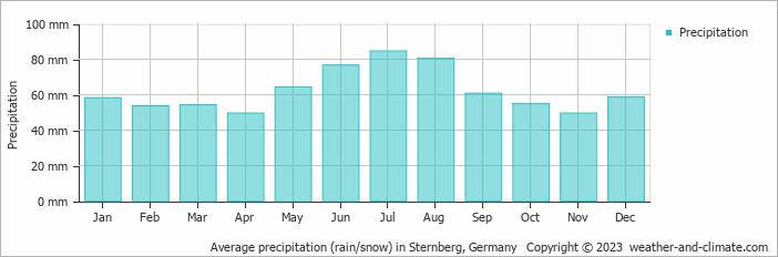 Average monthly rainfall, snow, precipitation in Sternberg, Germany