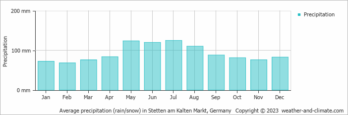 Average monthly rainfall, snow, precipitation in Stetten am Kalten Markt, Germany