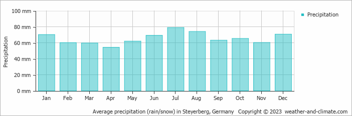Average monthly rainfall, snow, precipitation in Steyerberg, Germany
