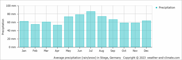 Average monthly rainfall, snow, precipitation in Stiege, Germany