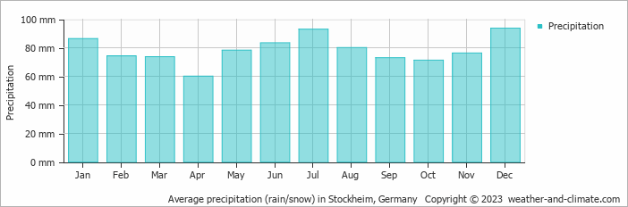 Average monthly rainfall, snow, precipitation in Stockheim, Germany