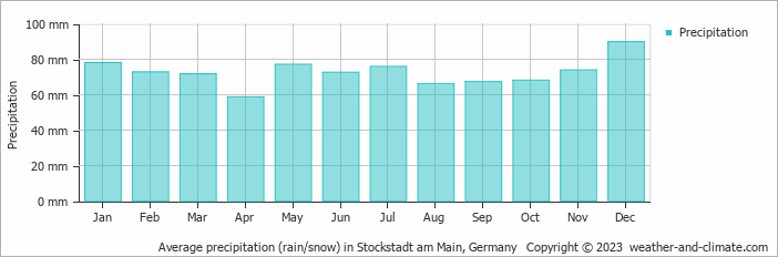 Average monthly rainfall, snow, precipitation in Stockstadt am Main, Germany