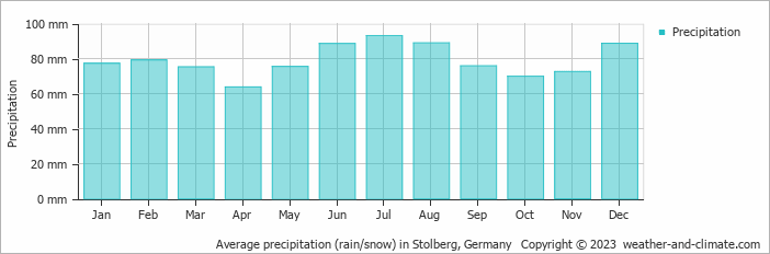 Average monthly rainfall, snow, precipitation in Stolberg, Germany