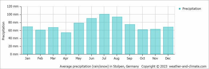 Average monthly rainfall, snow, precipitation in Stolpen, Germany