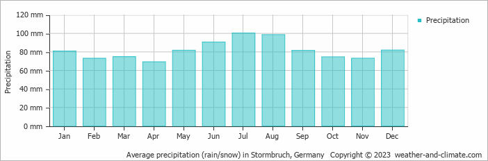 Average monthly rainfall, snow, precipitation in Stormbruch, Germany