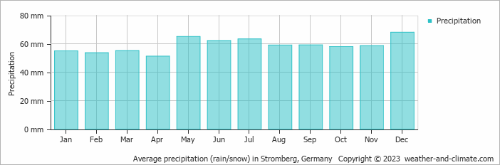 Average monthly rainfall, snow, precipitation in Stromberg, Germany