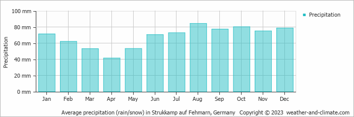 Average monthly rainfall, snow, precipitation in Strukkamp auf Fehmarn, Germany
