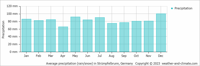 Average monthly rainfall, snow, precipitation in Strümpfelbrunn, Germany