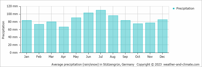Average monthly rainfall, snow, precipitation in Stützengrün, Germany
