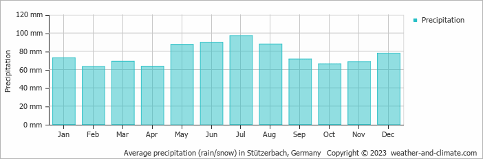 Average monthly rainfall, snow, precipitation in Stützerbach, Germany