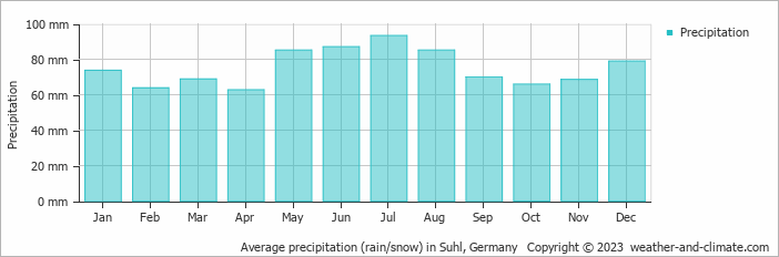 Average monthly rainfall, snow, precipitation in Suhl, Germany