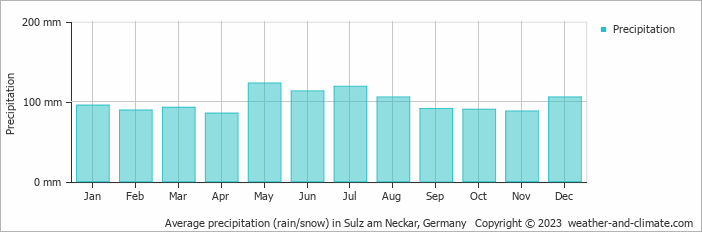 Average monthly rainfall, snow, precipitation in Sulz am Neckar, Germany
