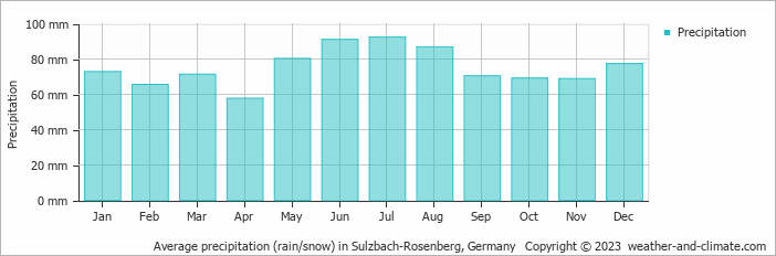 Average monthly rainfall, snow, precipitation in Sulzbach-Rosenberg, Germany