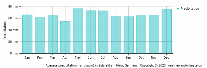 Average monthly rainfall, snow, precipitation in Sulzfeld am Main, Germany