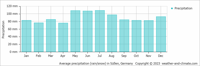Average monthly rainfall, snow, precipitation in Süßen, Germany