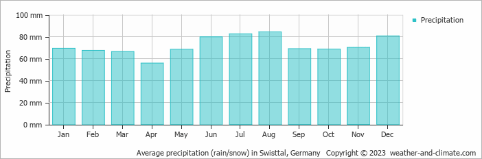 Average monthly rainfall, snow, precipitation in Swisttal, Germany