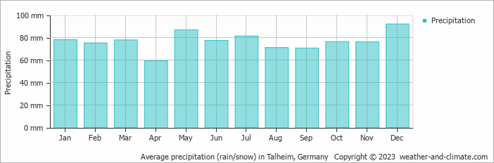 Average monthly rainfall, snow, precipitation in Talheim, Germany