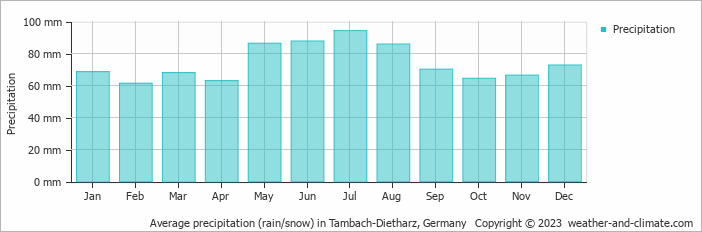 Average monthly rainfall, snow, precipitation in Tambach-Dietharz, Germany