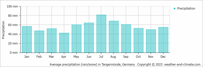 Average monthly rainfall, snow, precipitation in Tangermünde, Germany