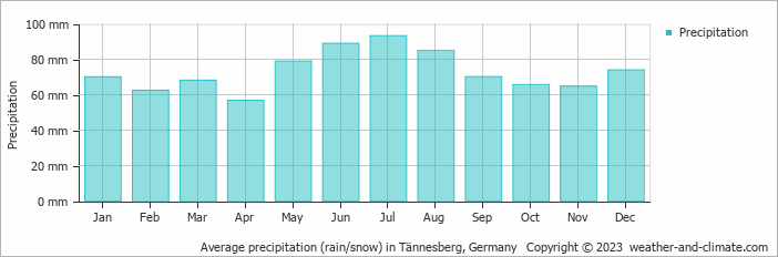 Average monthly rainfall, snow, precipitation in Tännesberg, Germany