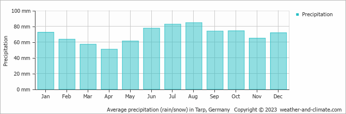 Average monthly rainfall, snow, precipitation in Tarp, Germany