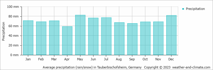 Average monthly rainfall, snow, precipitation in Tauberbischofsheim, Germany