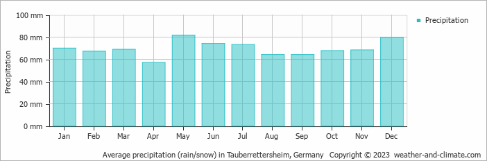 Average monthly rainfall, snow, precipitation in Tauberrettersheim, Germany