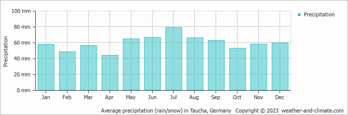 Average monthly rainfall, snow, precipitation in Taucha, Germany