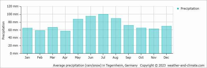 Average monthly rainfall, snow, precipitation in Tegernheim, 
