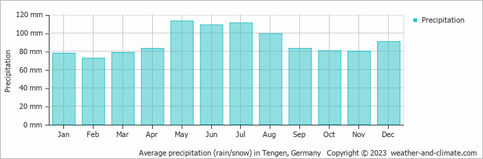 Average monthly rainfall, snow, precipitation in Tengen, Germany