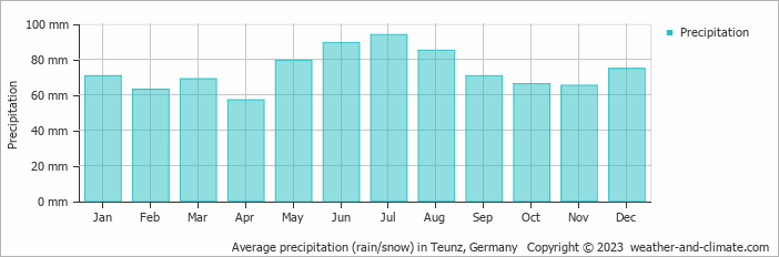 Average monthly rainfall, snow, precipitation in Teunz, Germany