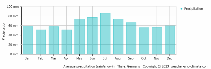 Average monthly rainfall, snow, precipitation in Thale, Germany