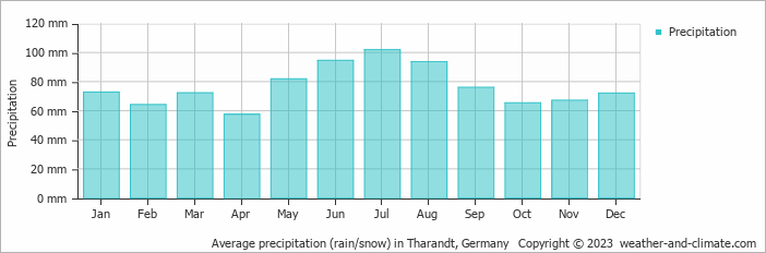 Average monthly rainfall, snow, precipitation in Tharandt, Germany
