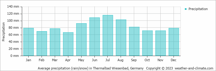 Average monthly rainfall, snow, precipitation in Thermalbad Wiesenbad, Germany