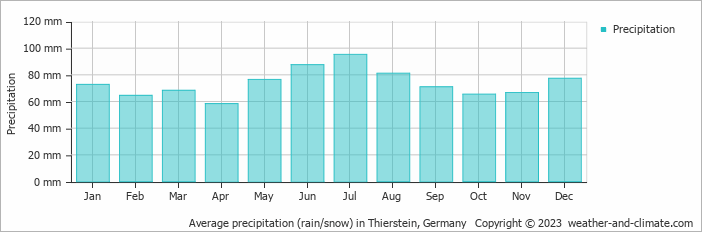 Average monthly rainfall, snow, precipitation in Thierstein, Germany