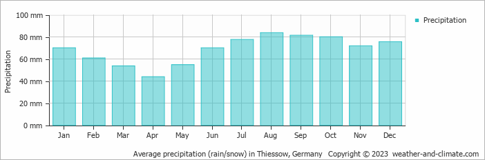 Average monthly rainfall, snow, precipitation in Thiessow, Germany